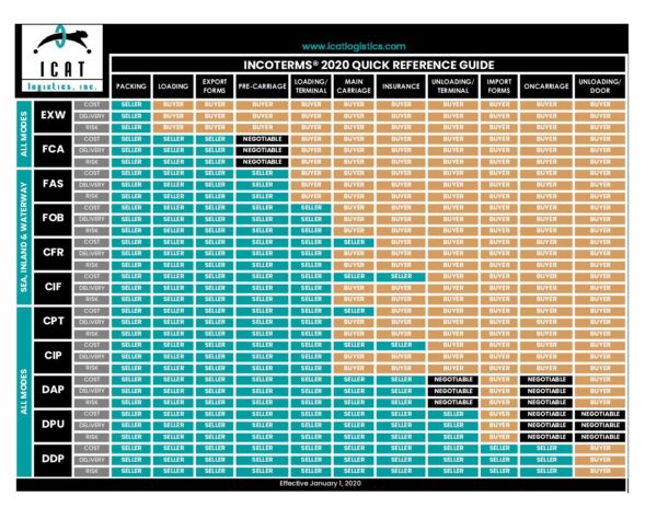 Incoterms 2020 Quick Reference Guide | ICAT Logistics