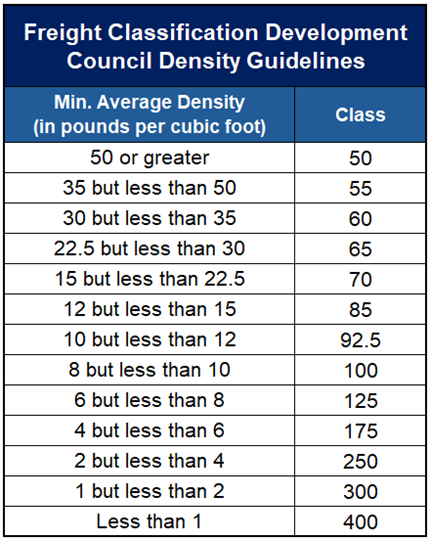 Freight Classification Development Council Density Guidelines Table